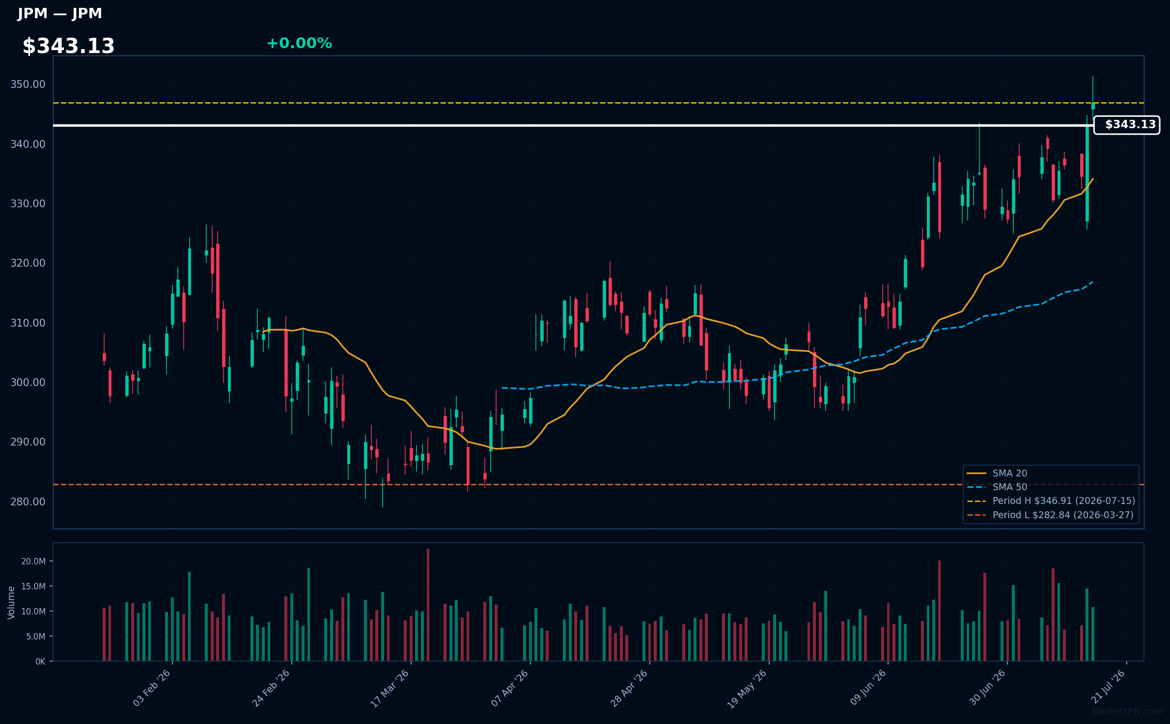 JPM chart
