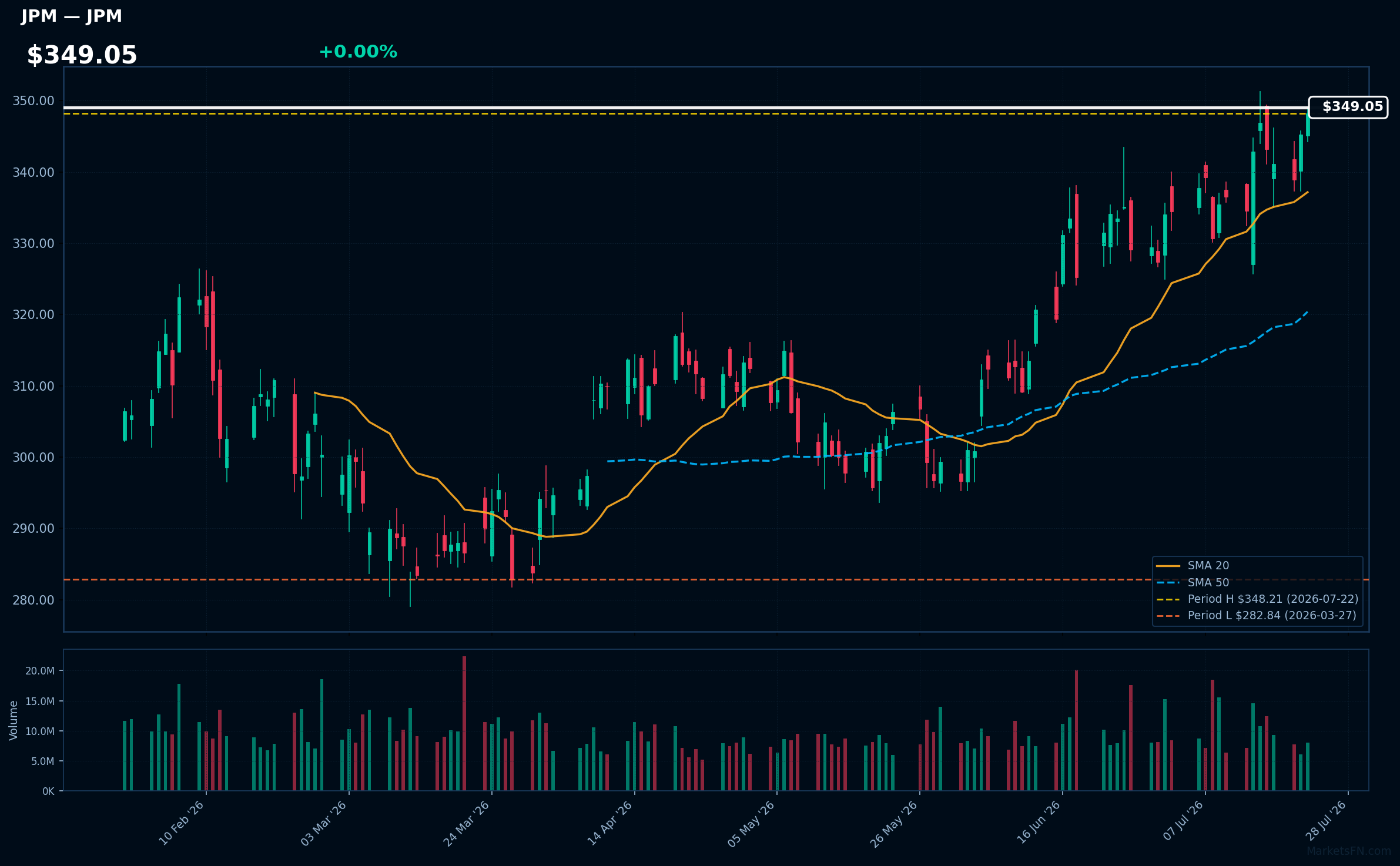 JPM chart