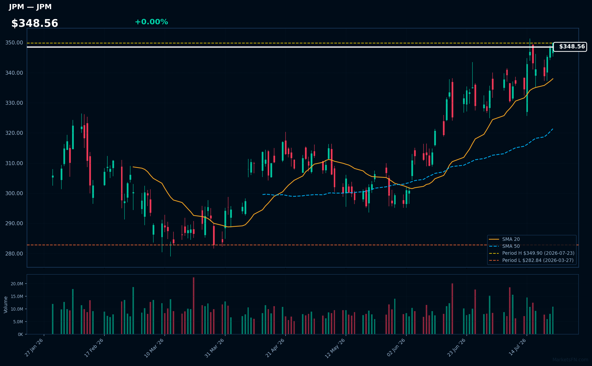 JPM chart