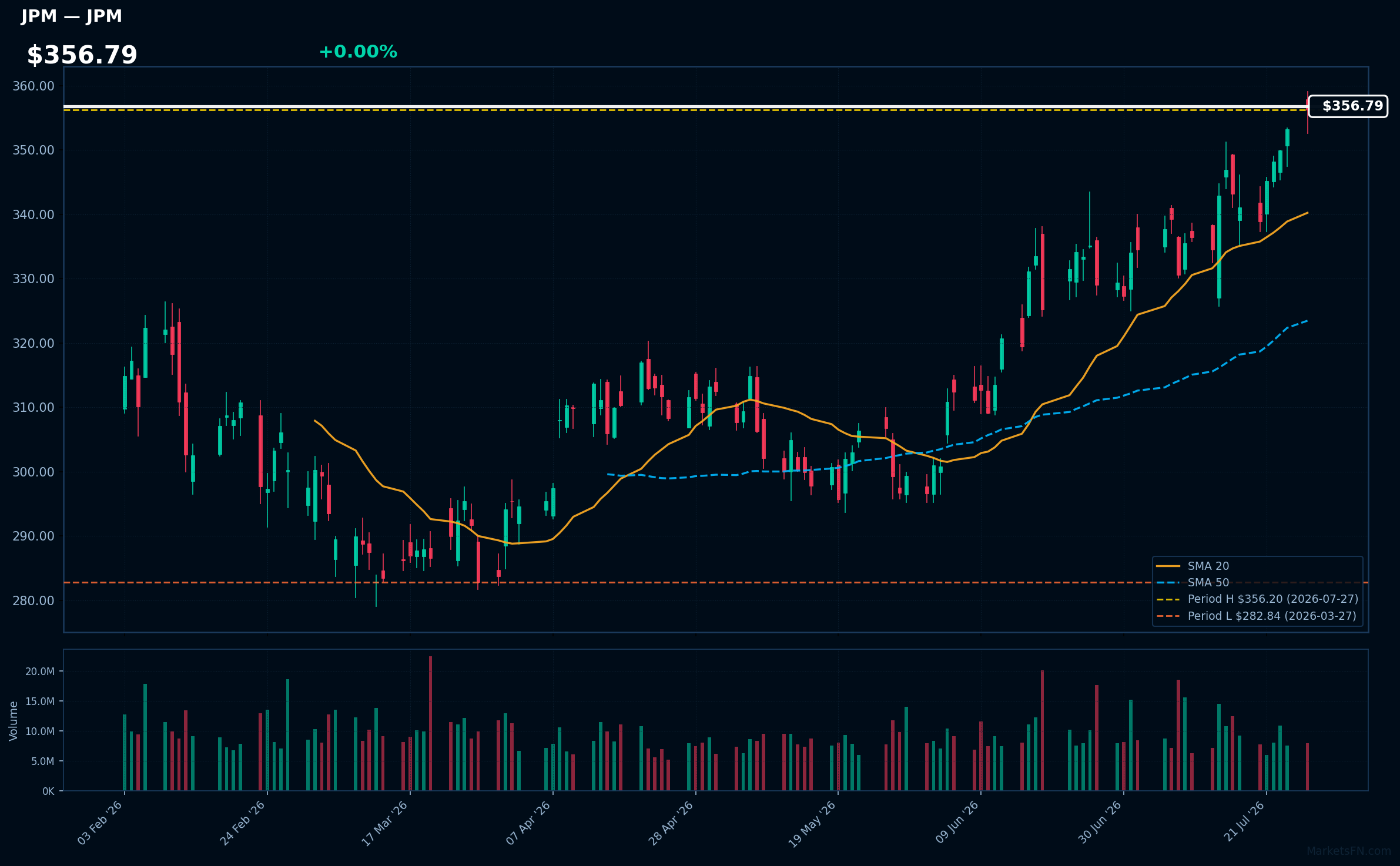 JPM chart