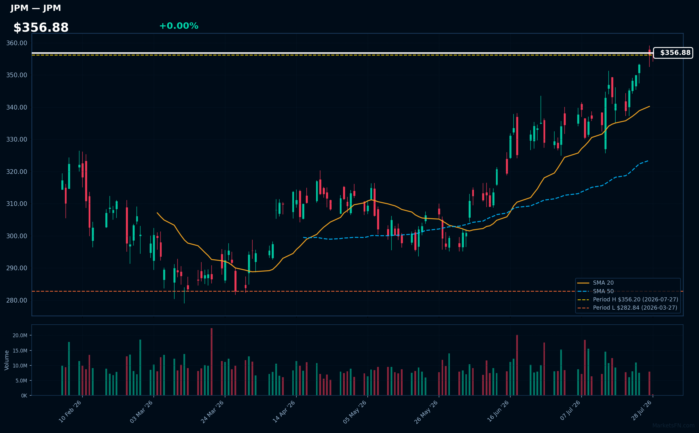 JPM chart