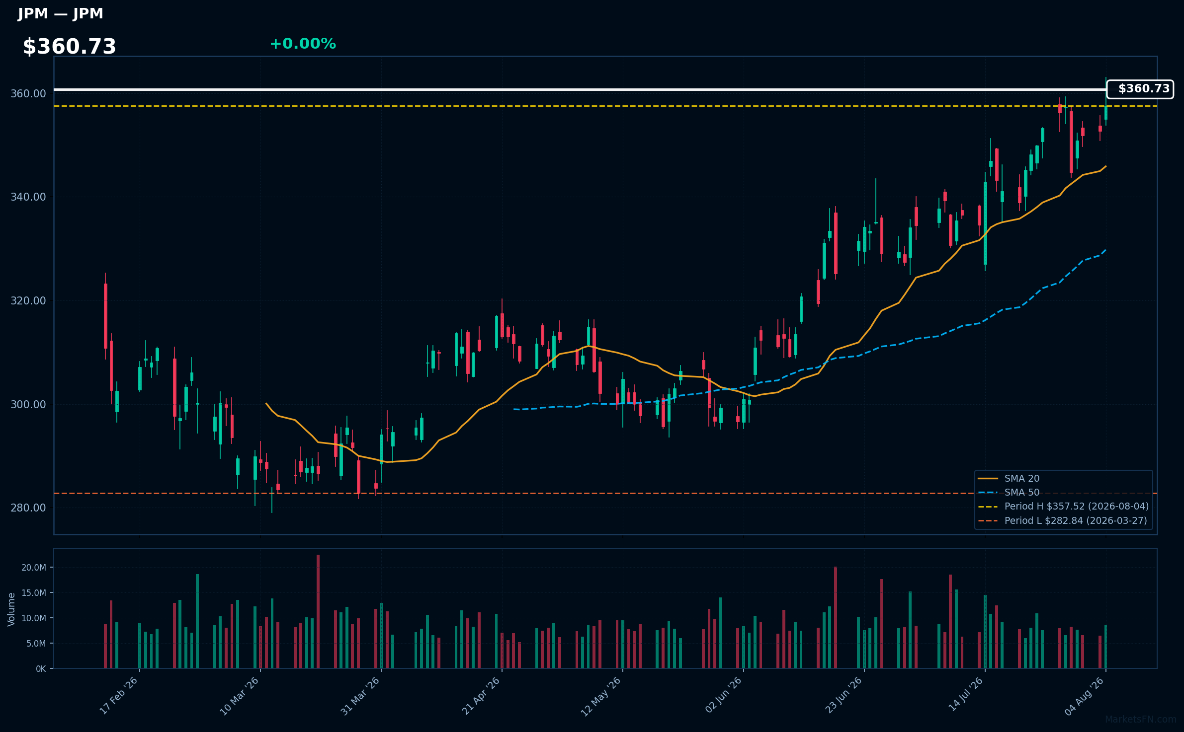 JPM chart