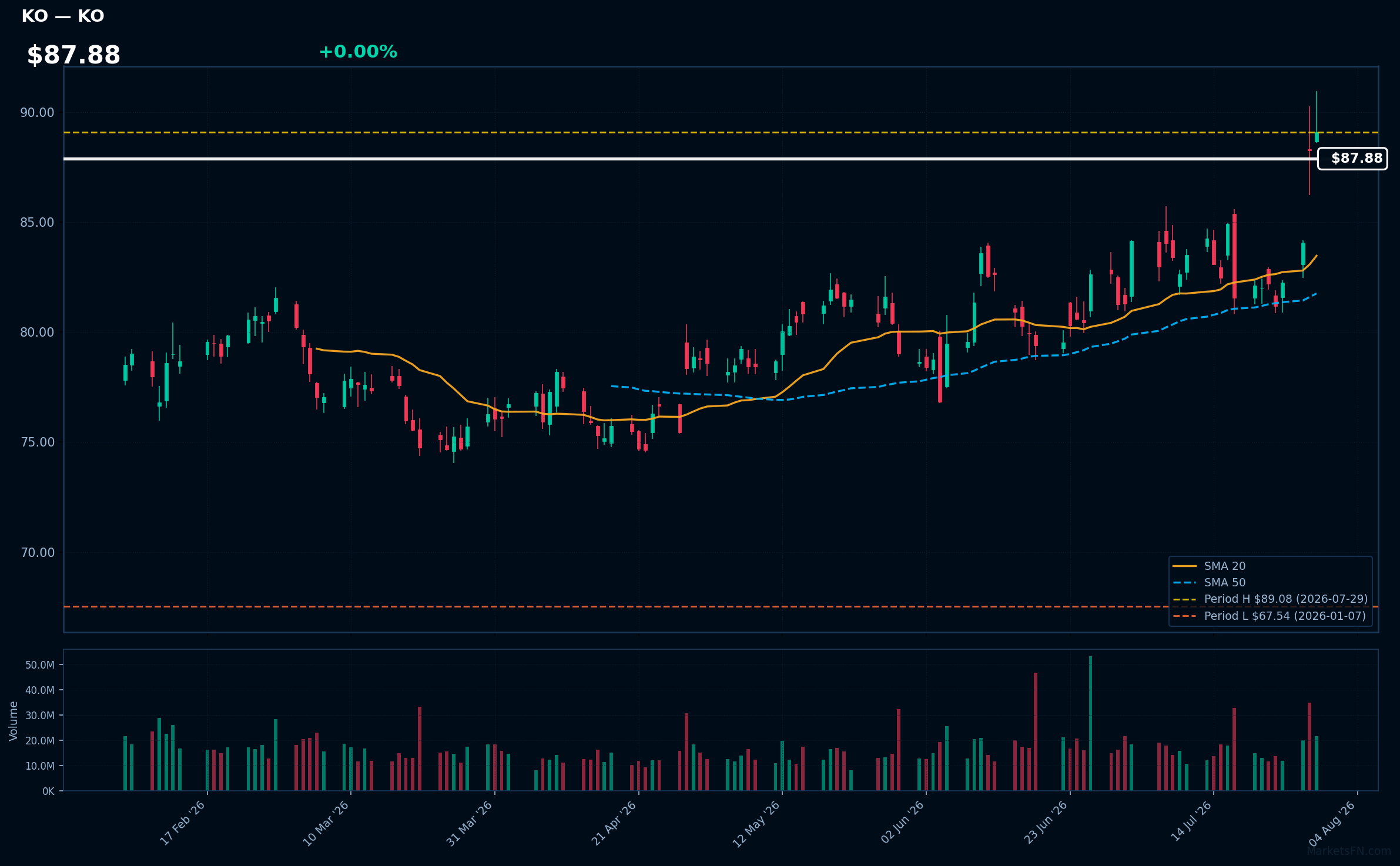 KO chart