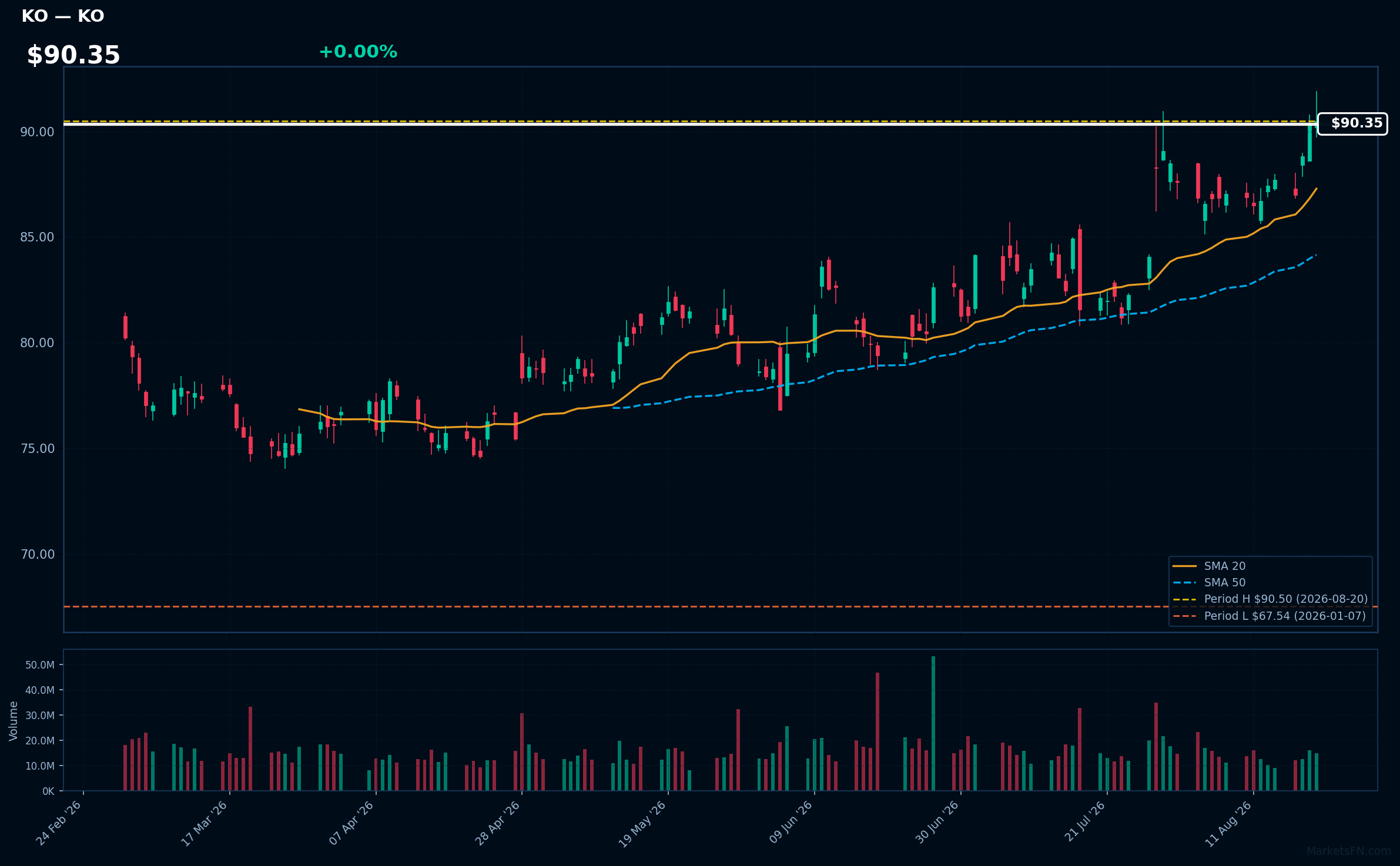 KO chart
