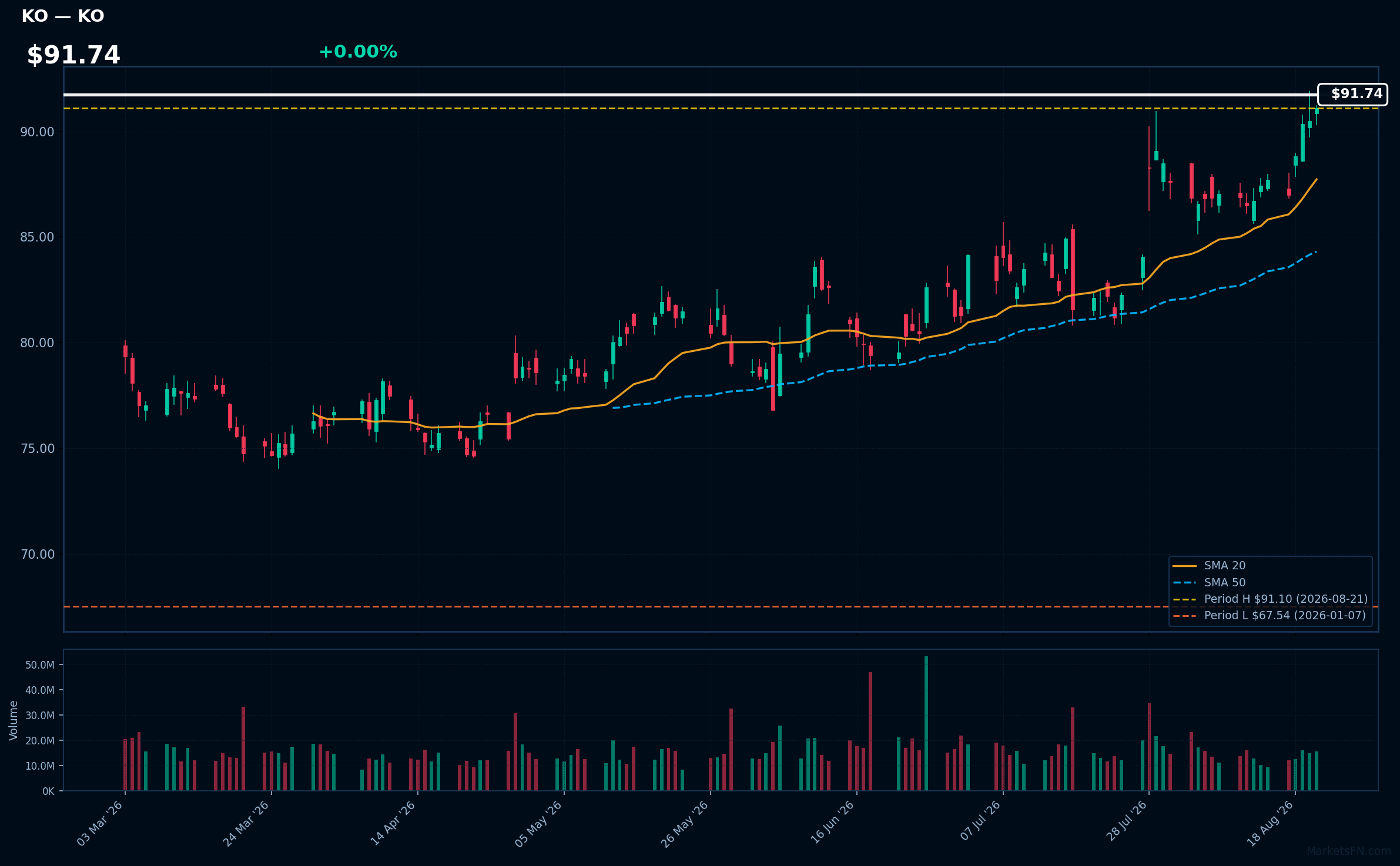 KO chart
