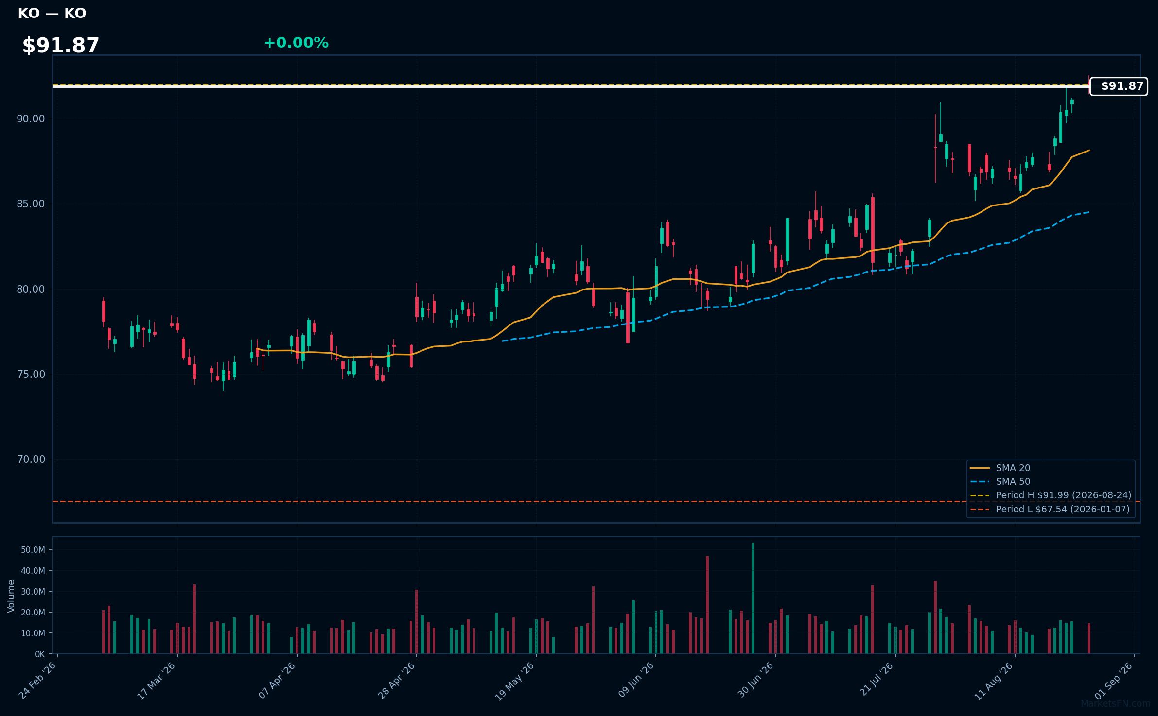 KO chart