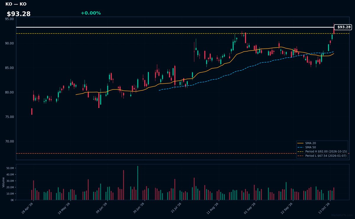 KO chart
