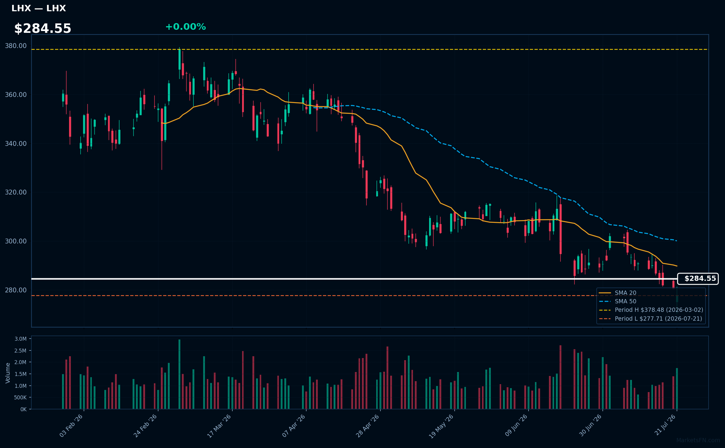 LHX chart