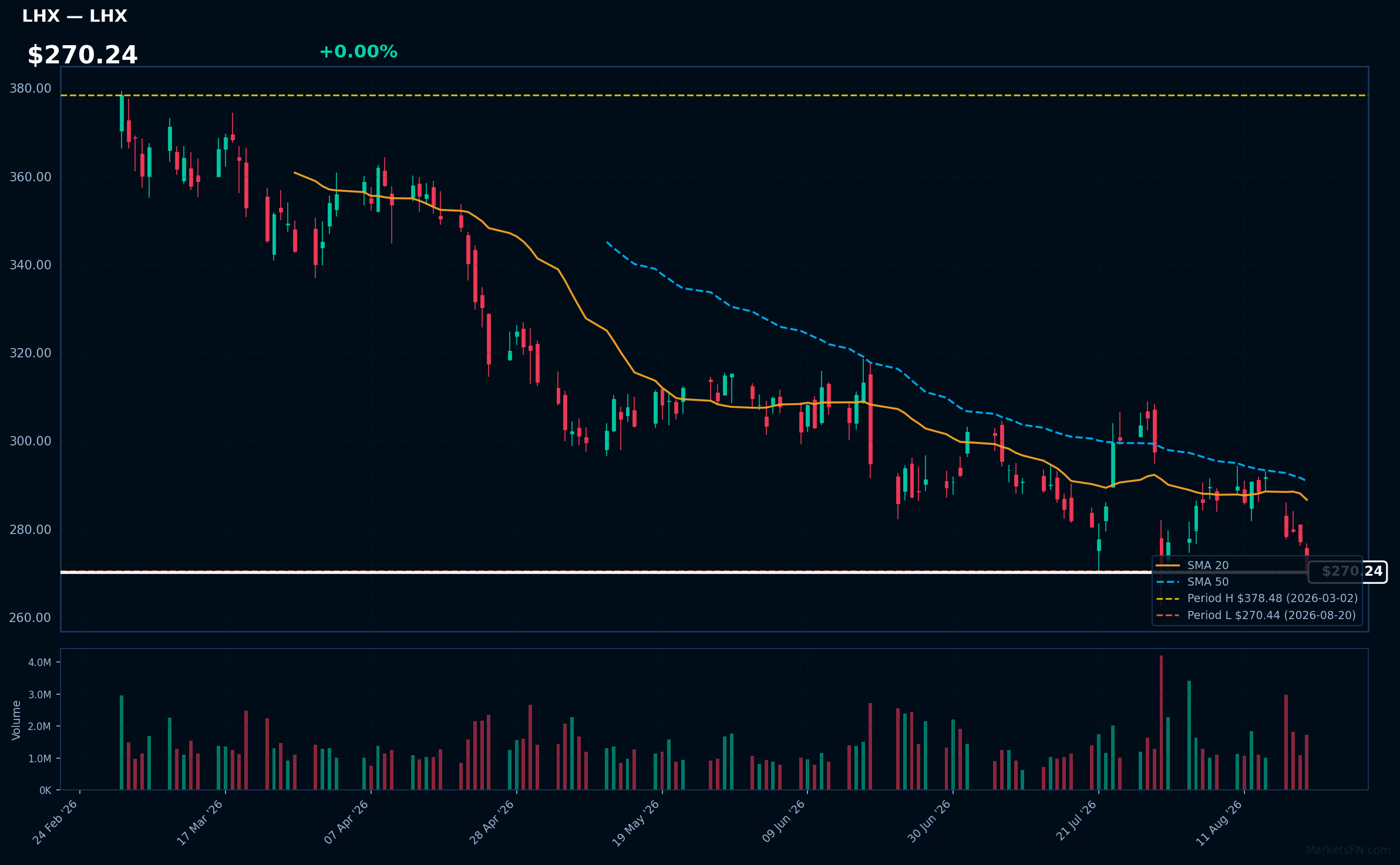 LHX chart