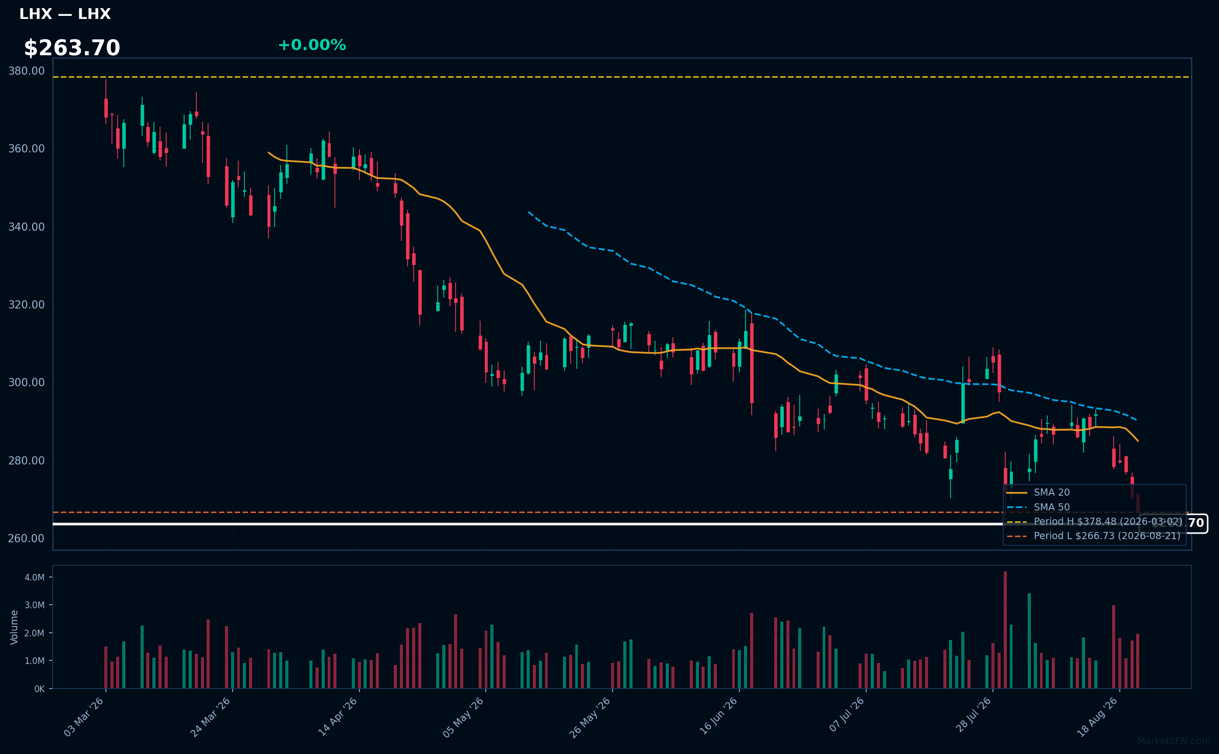 LHX chart