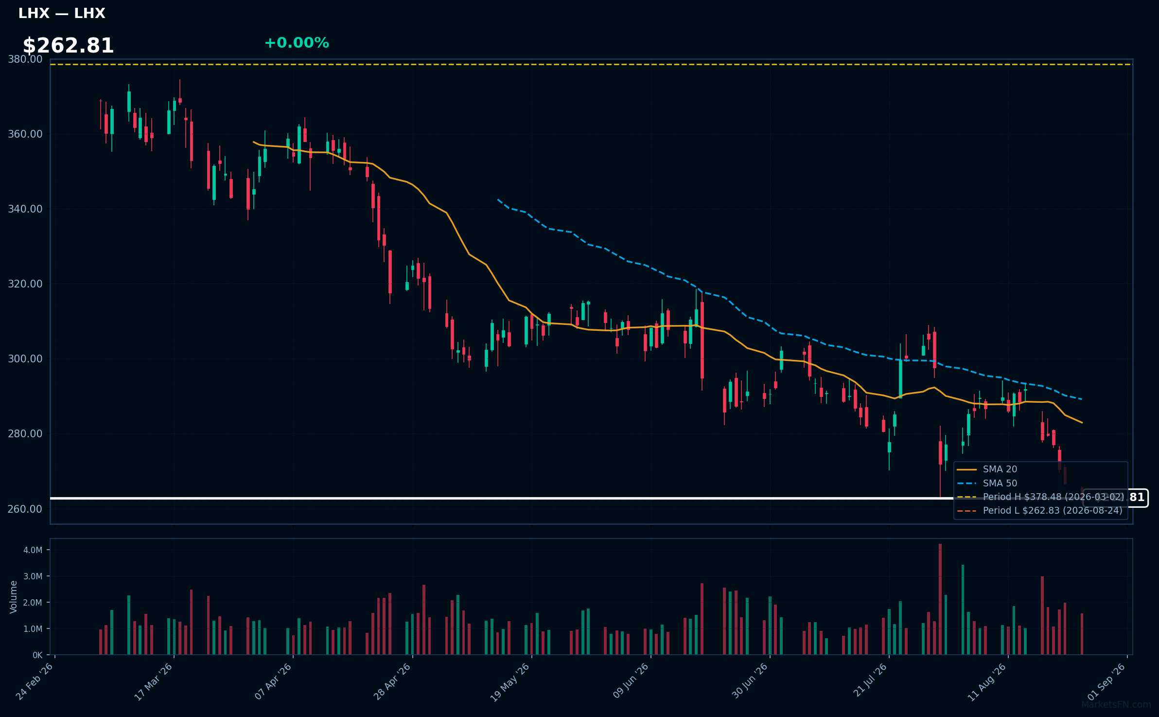LHX chart