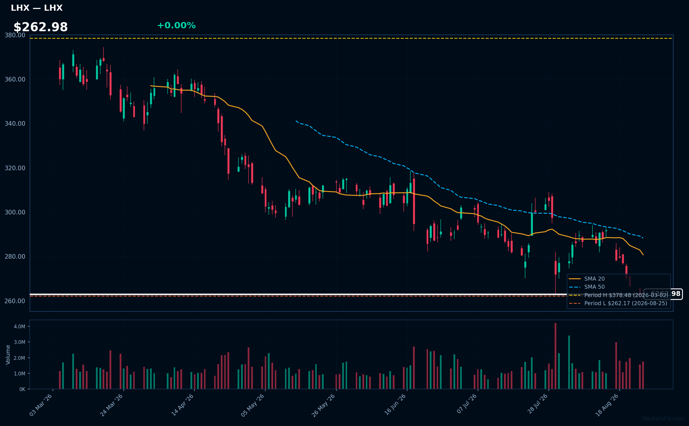 LHX chart