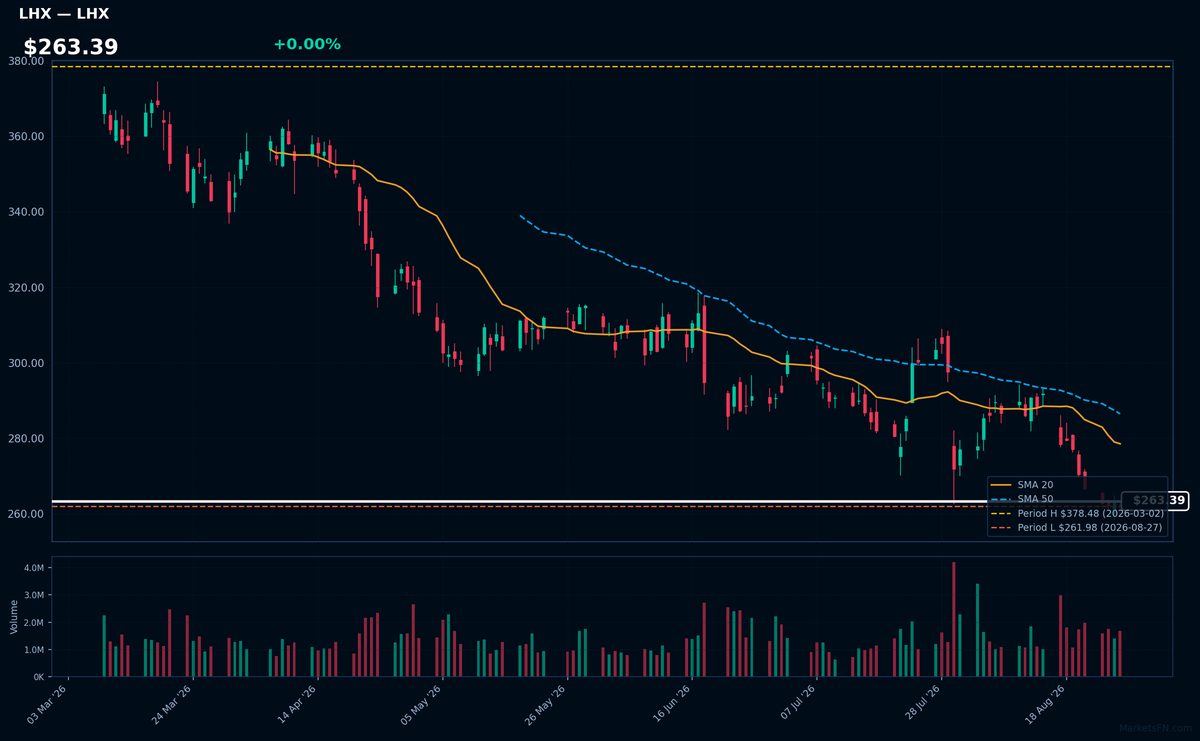 LHX chart