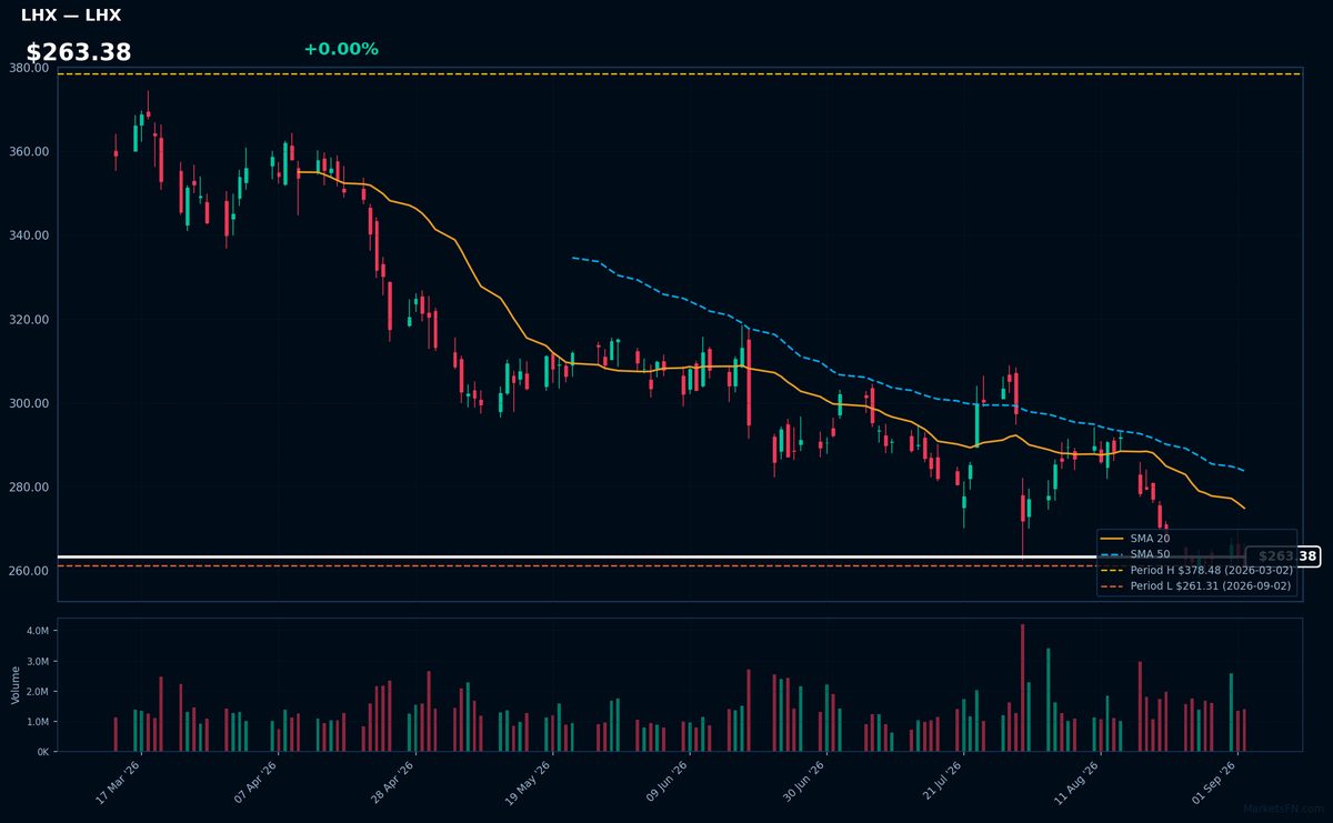 LHX chart