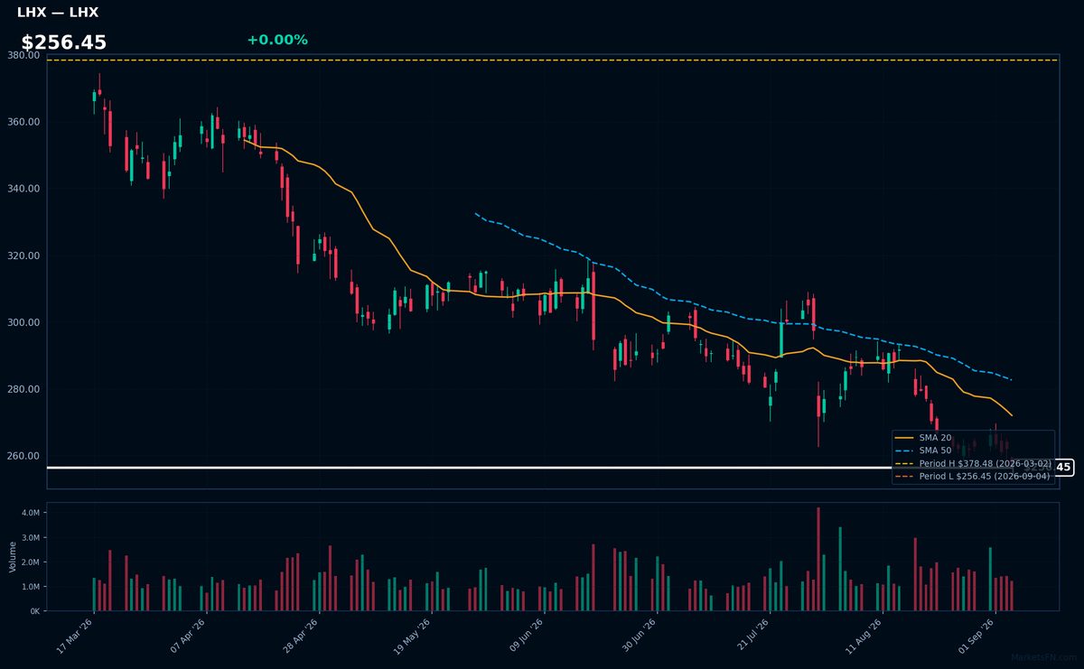 LHX chart