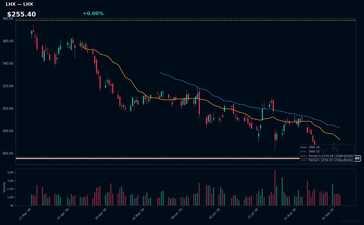 LHX chart