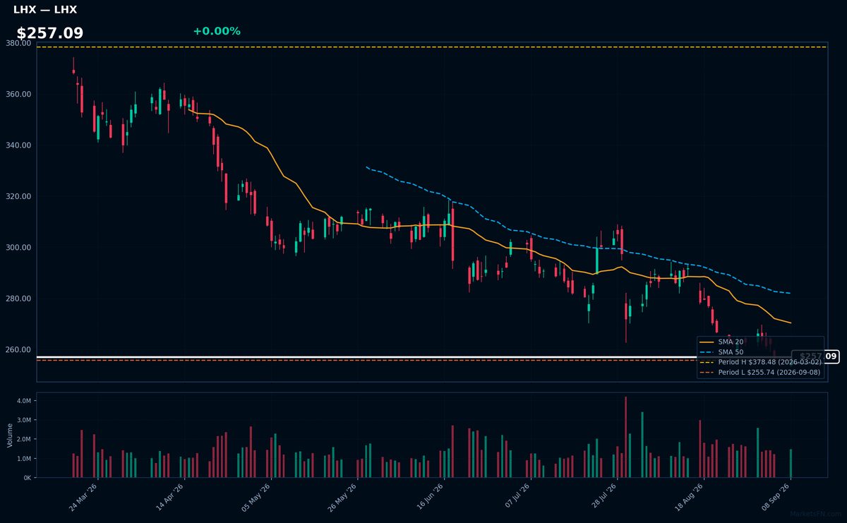 LHX chart