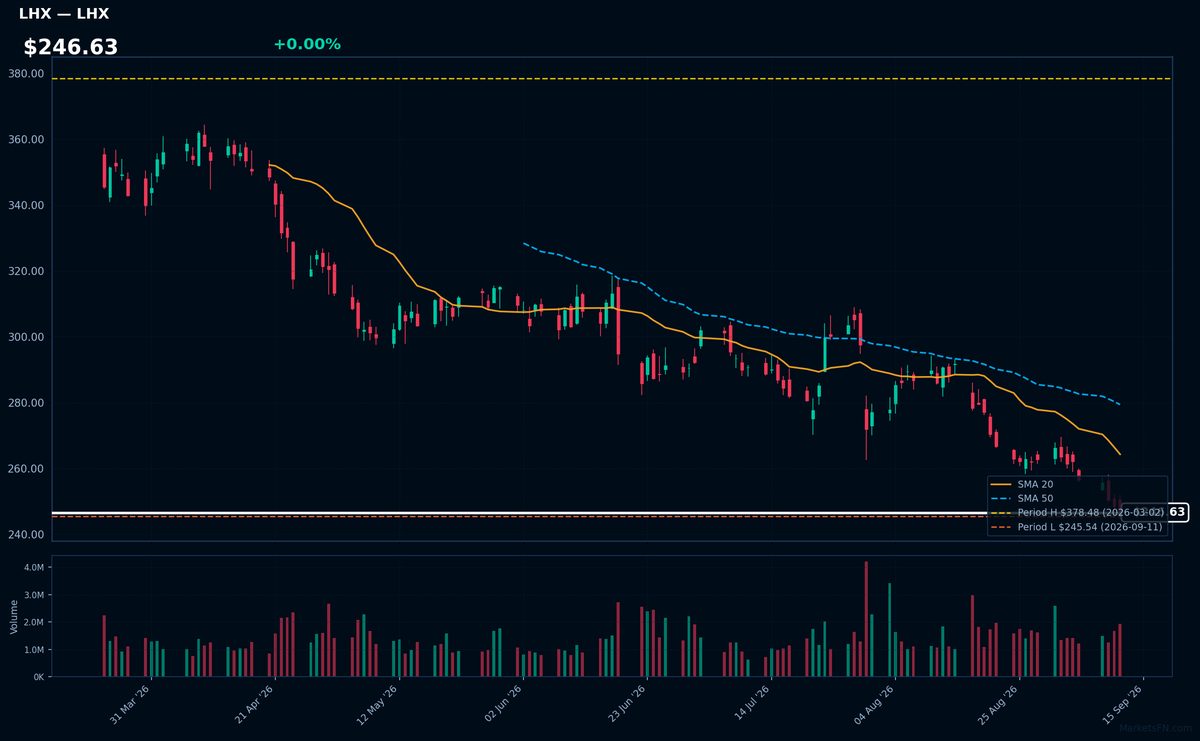 LHX chart