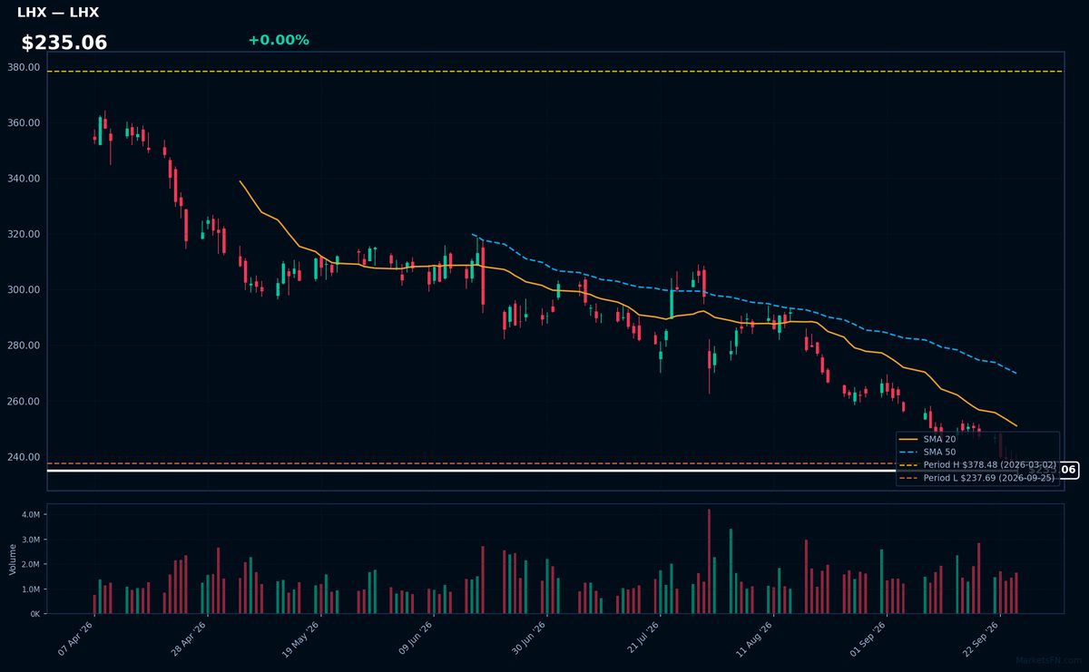 LHX chart