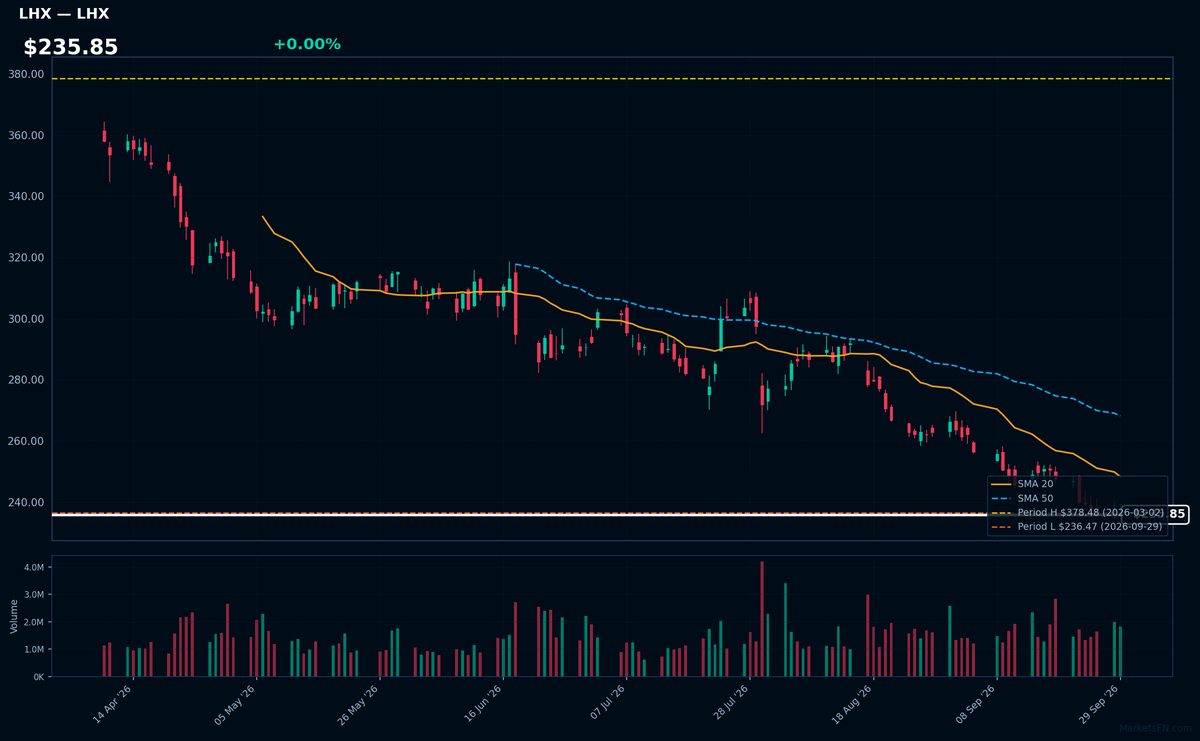 LHX chart