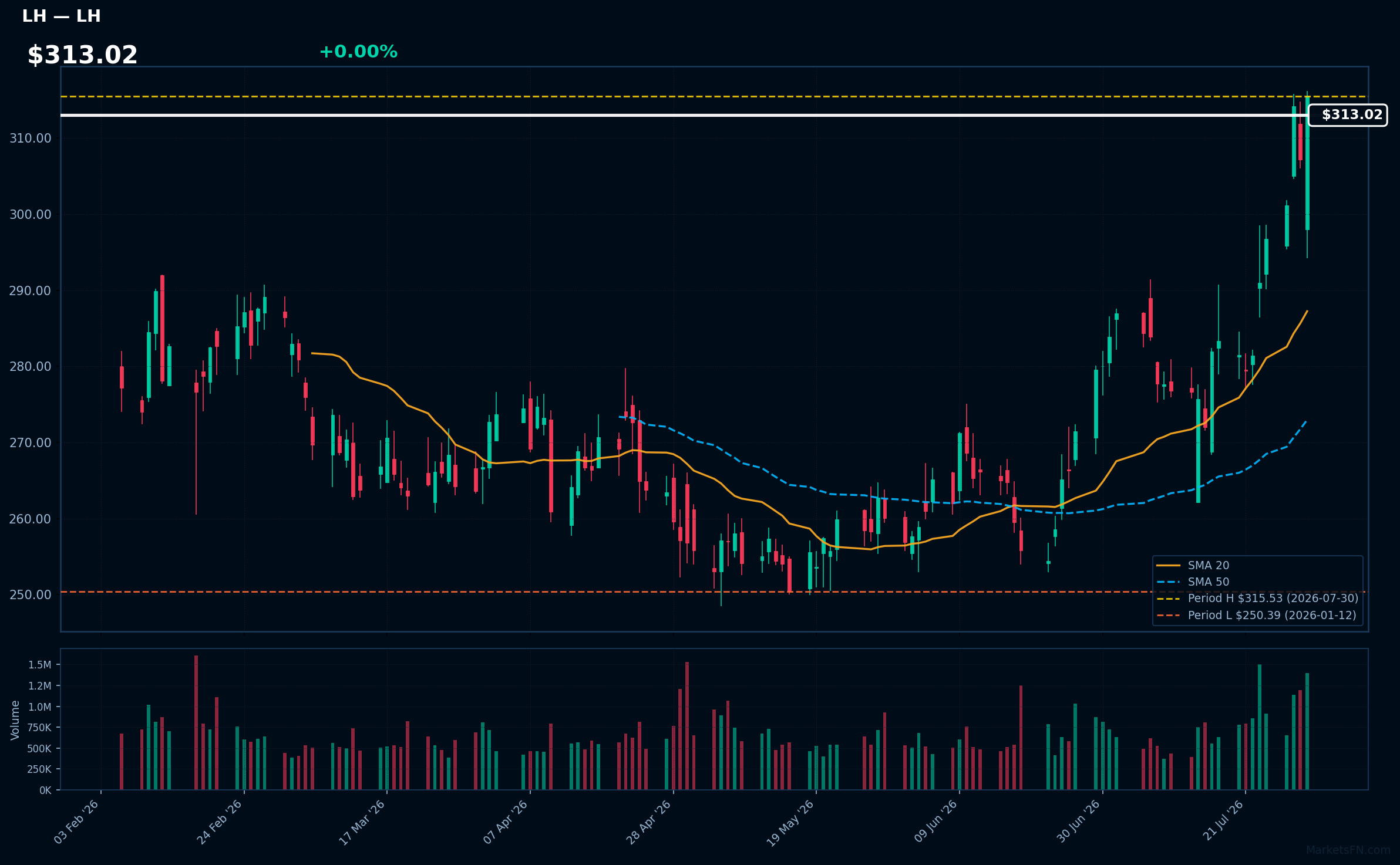 LH chart
