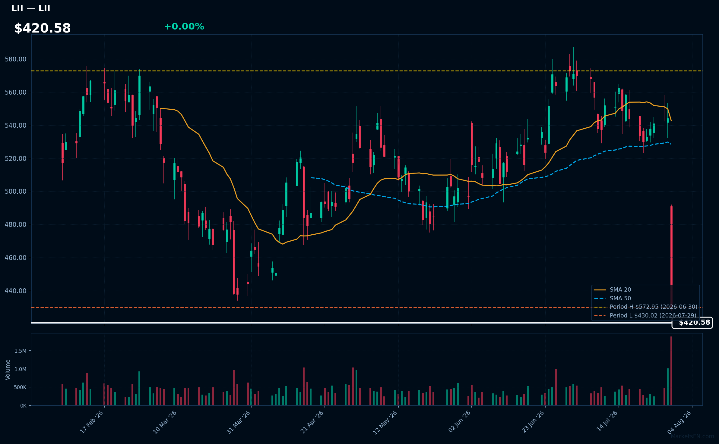 LII chart