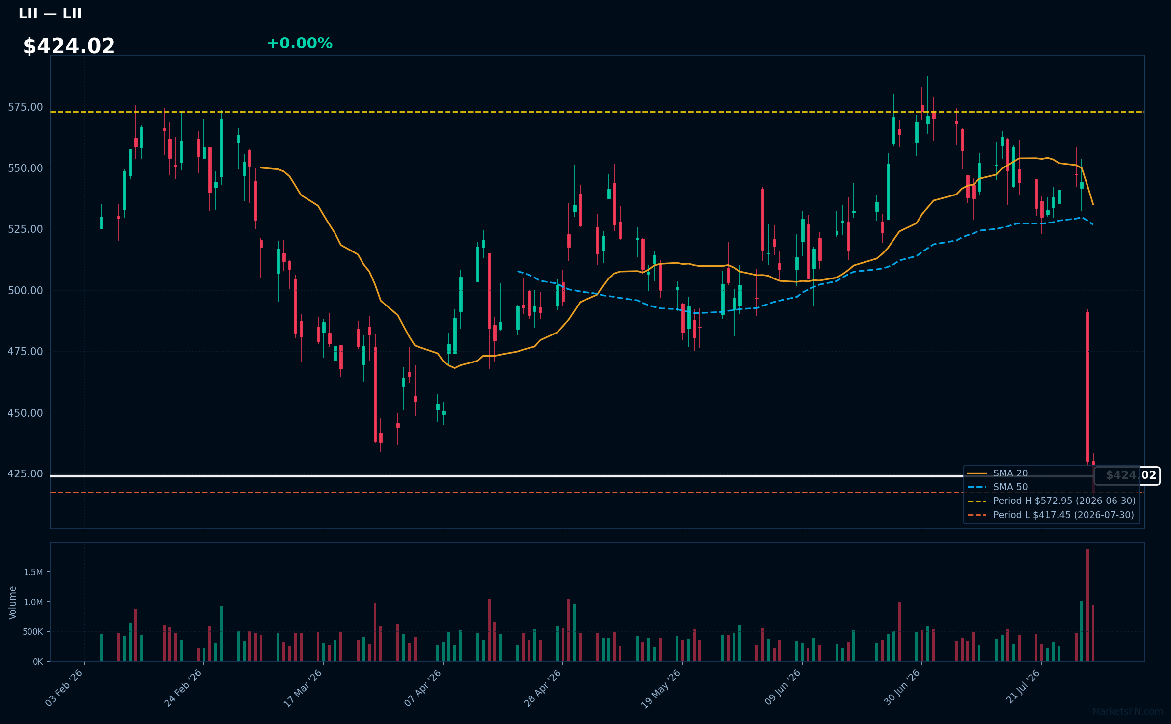 LII chart