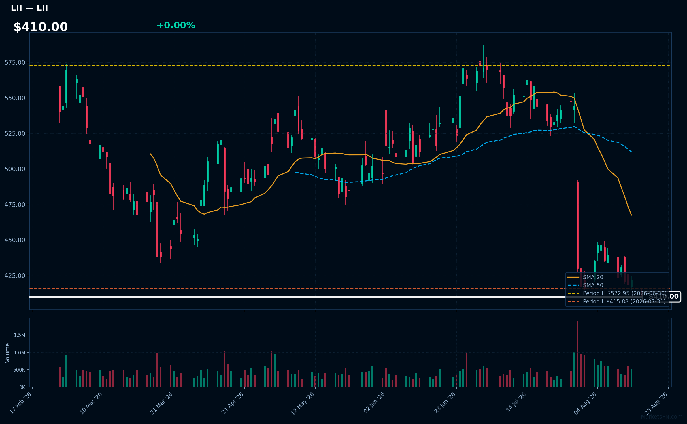LII chart