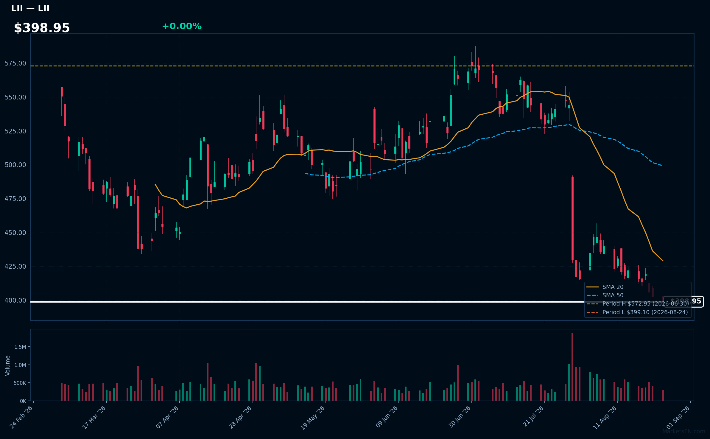 LII chart