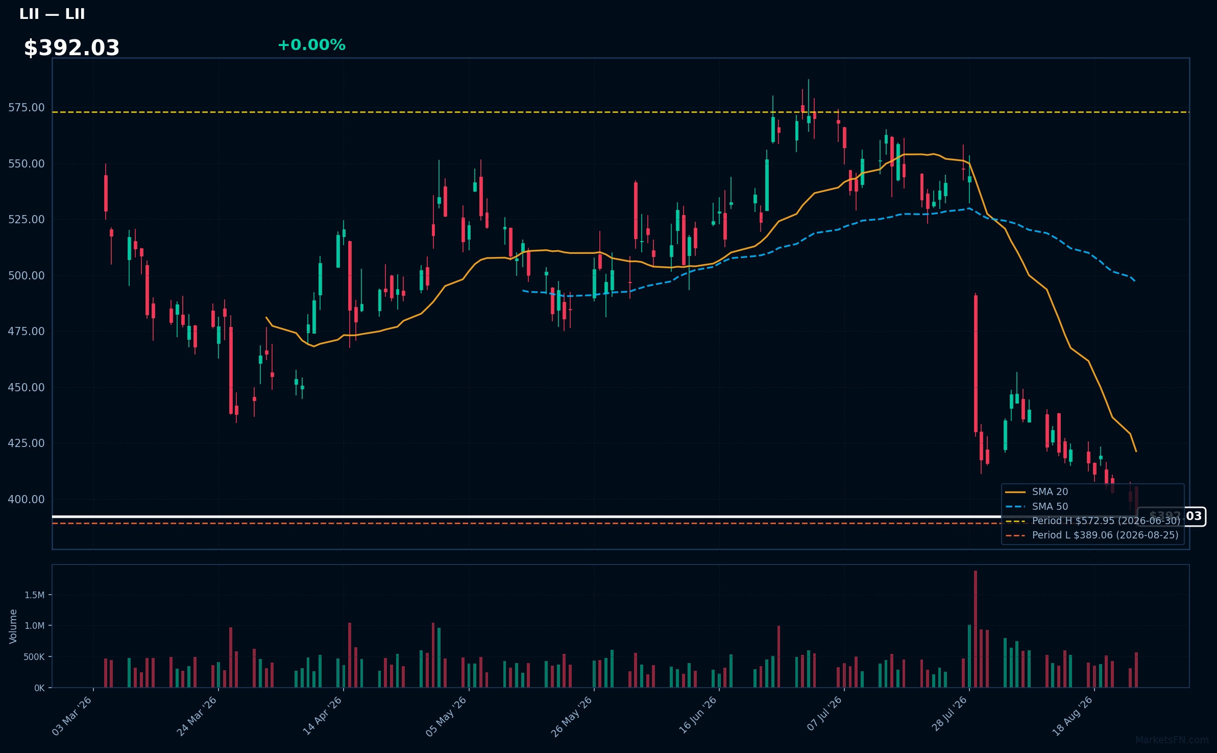LII chart