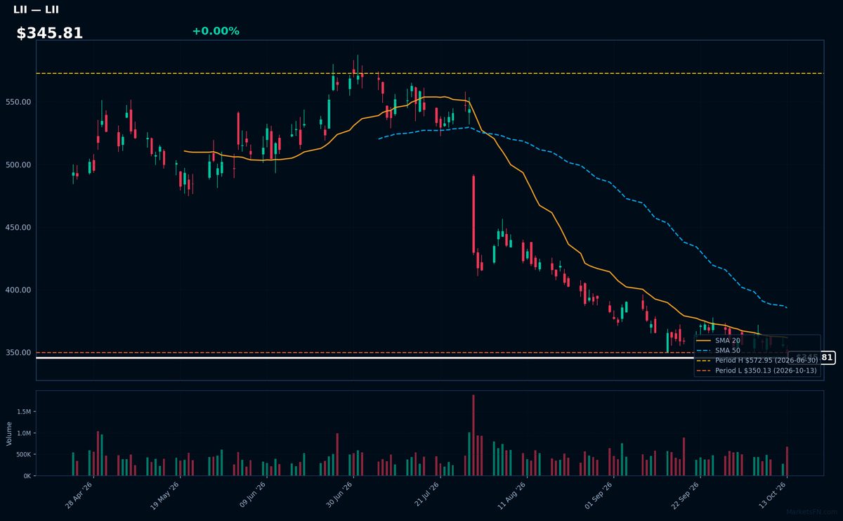 LII chart
