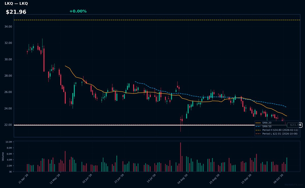 LKQ chart