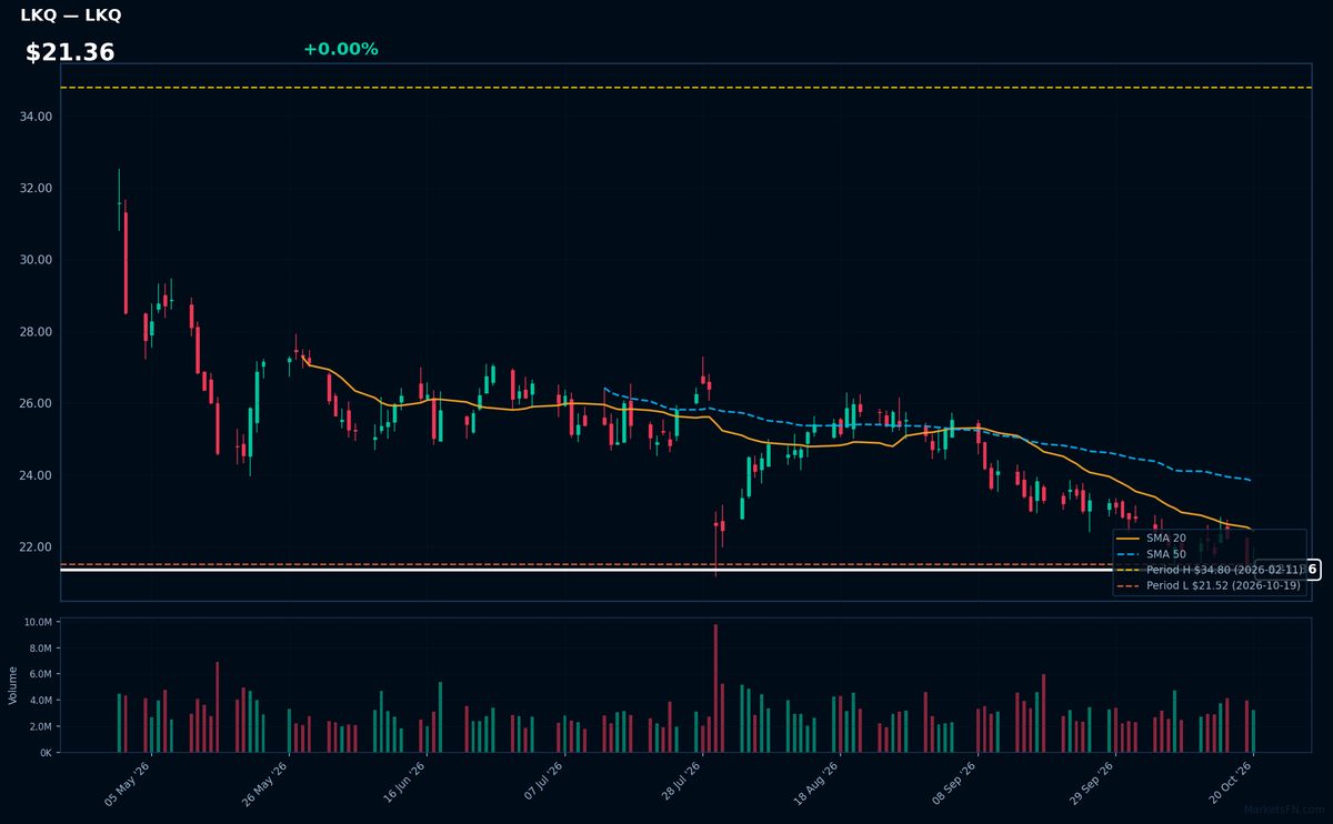 LKQ chart