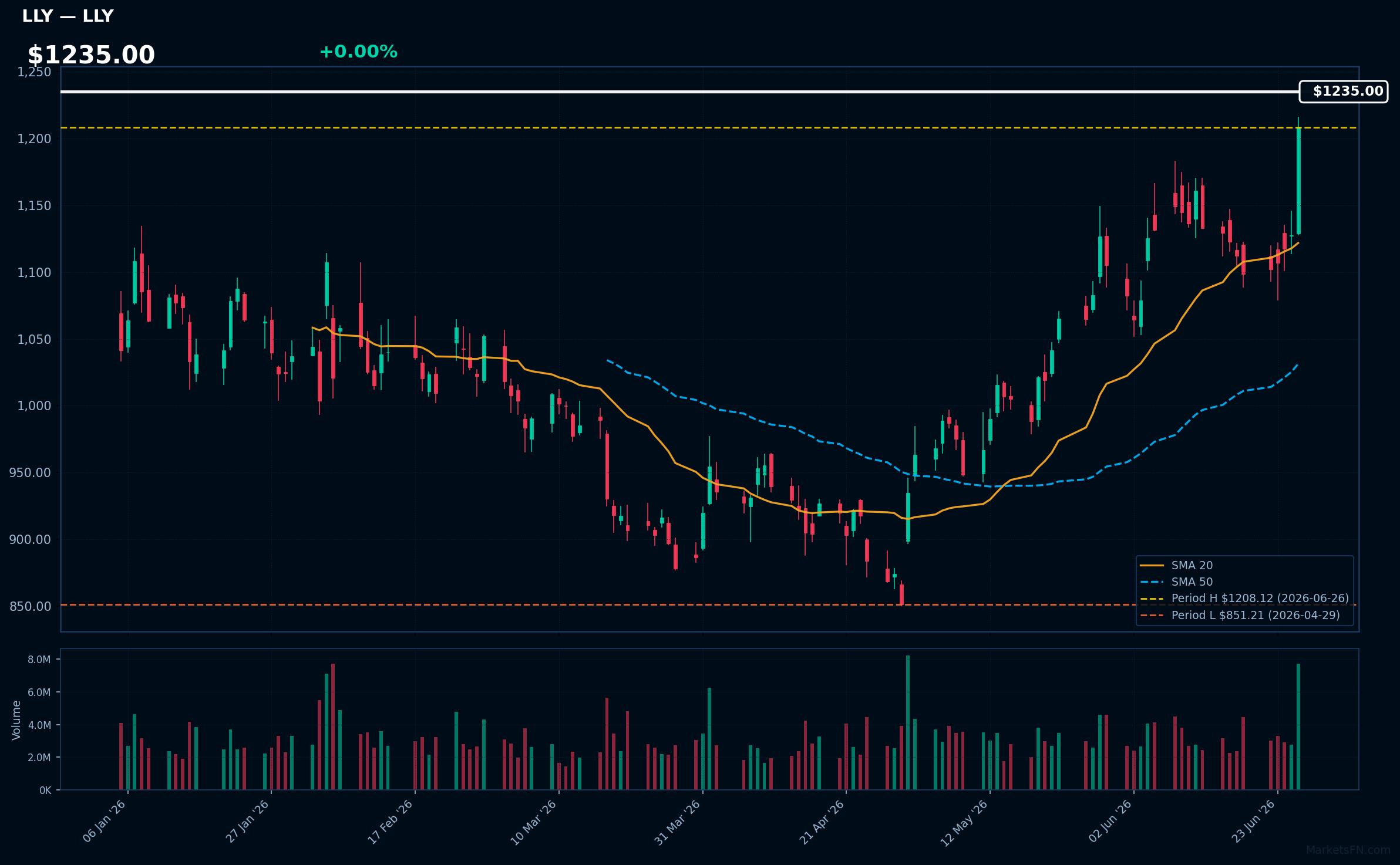 LLY chart