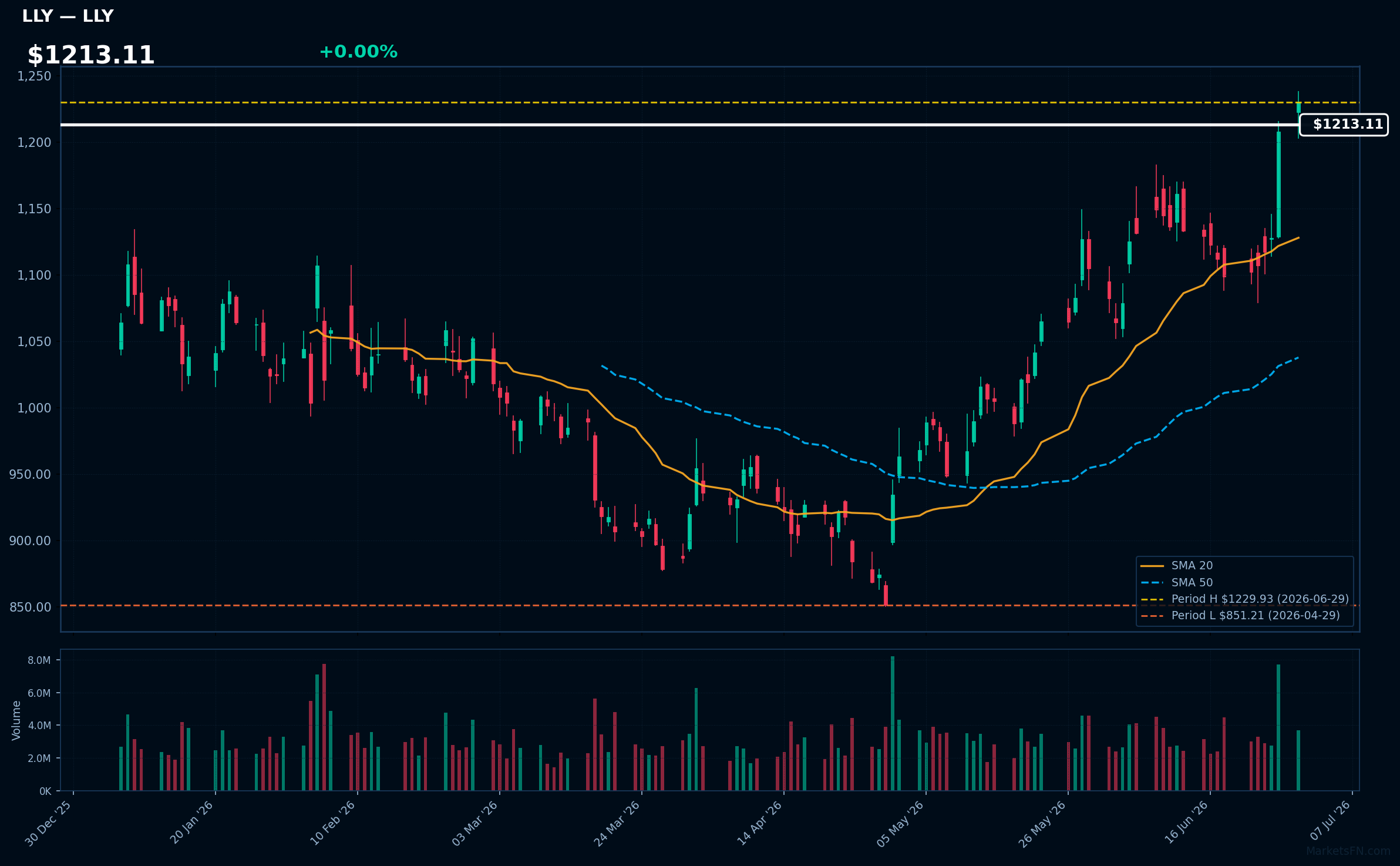 LLY chart