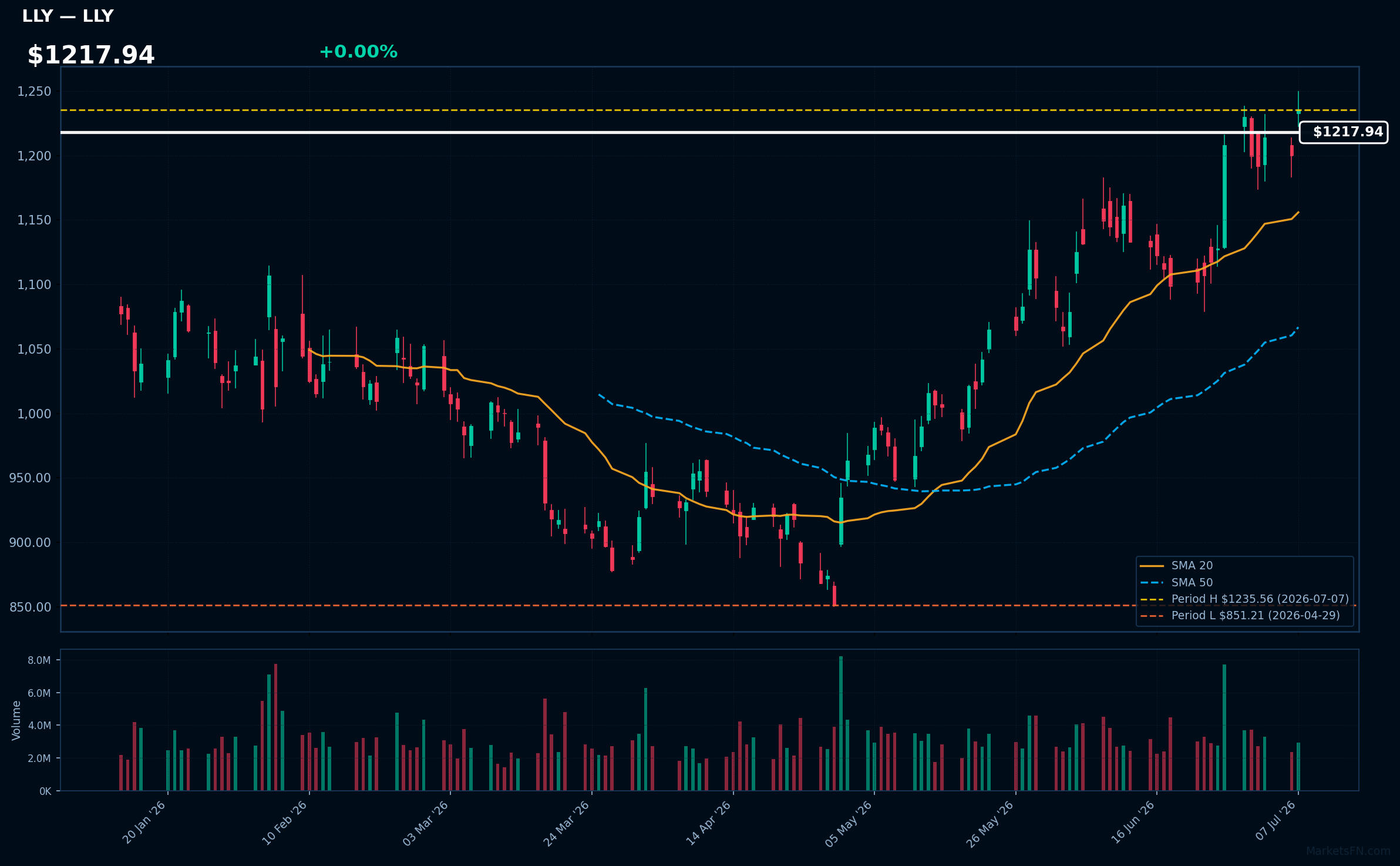 LLY chart