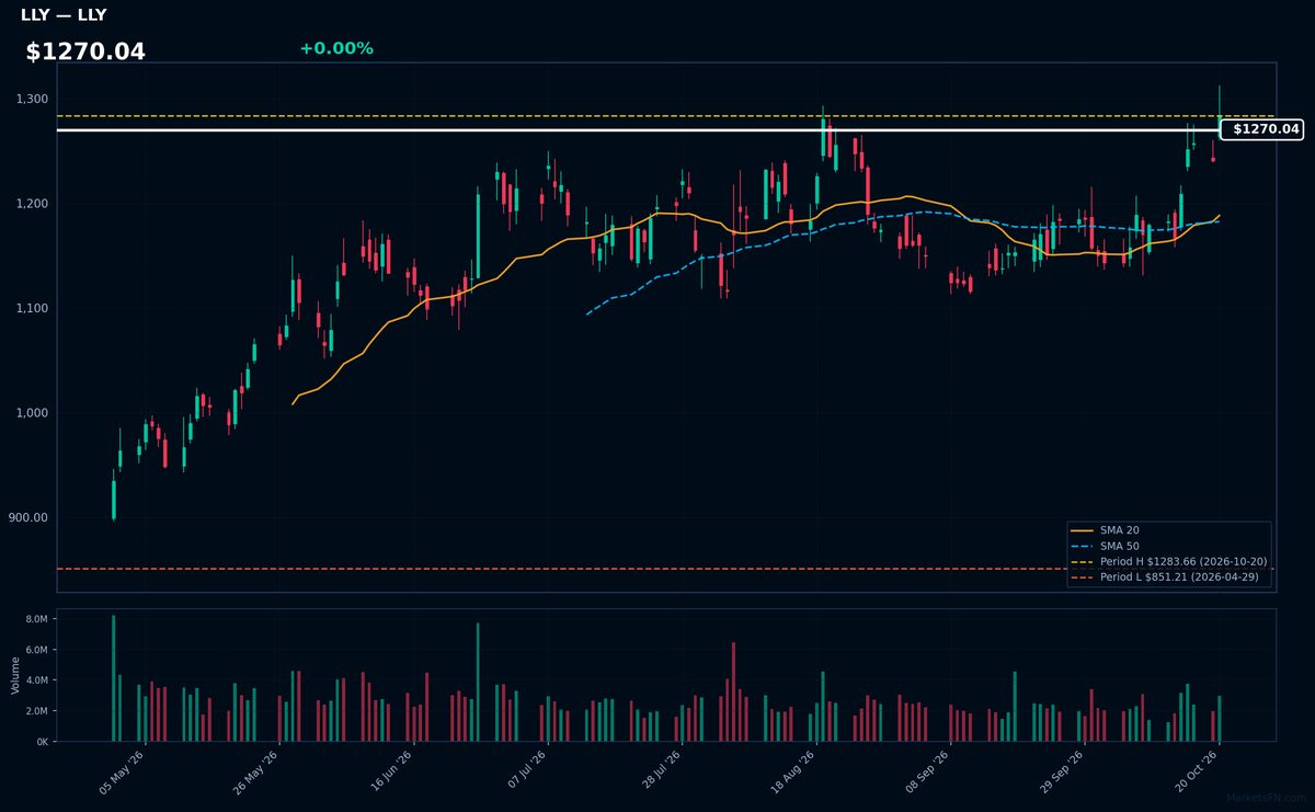 LLY chart