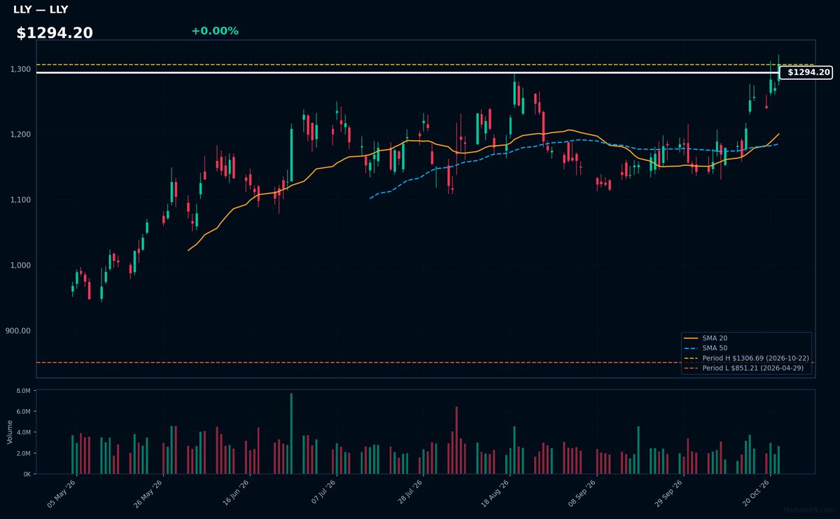 LLY chart