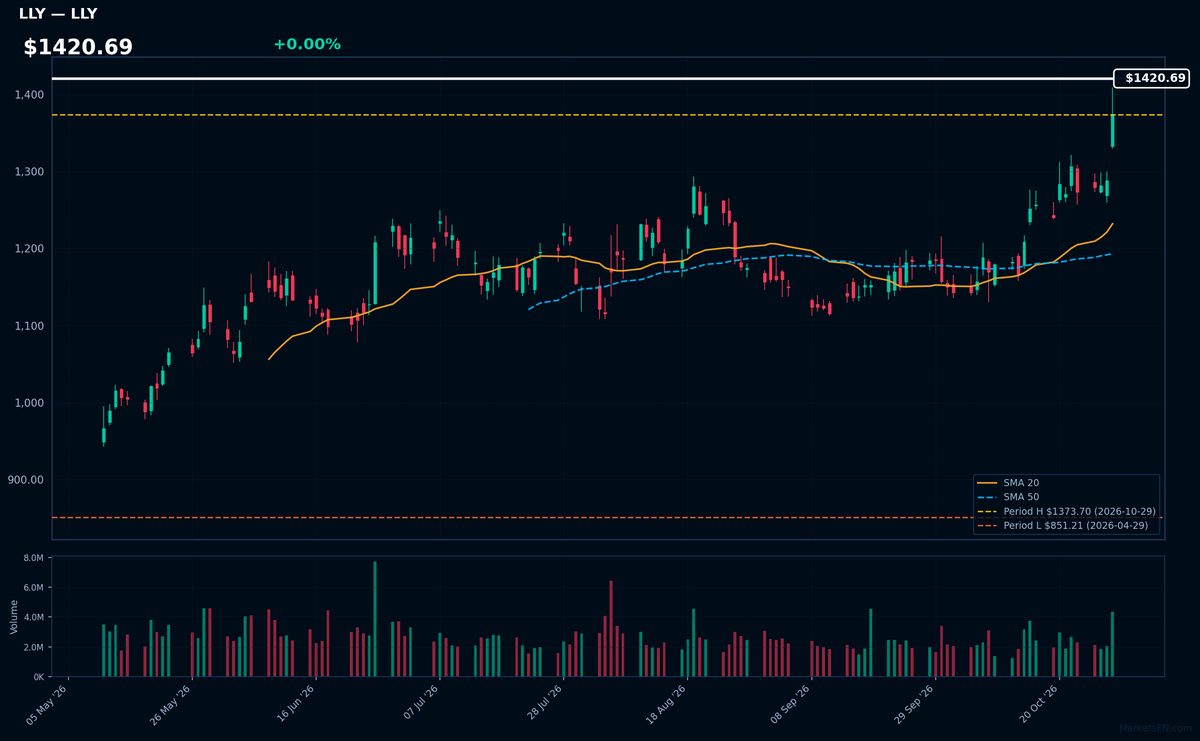 LLY chart