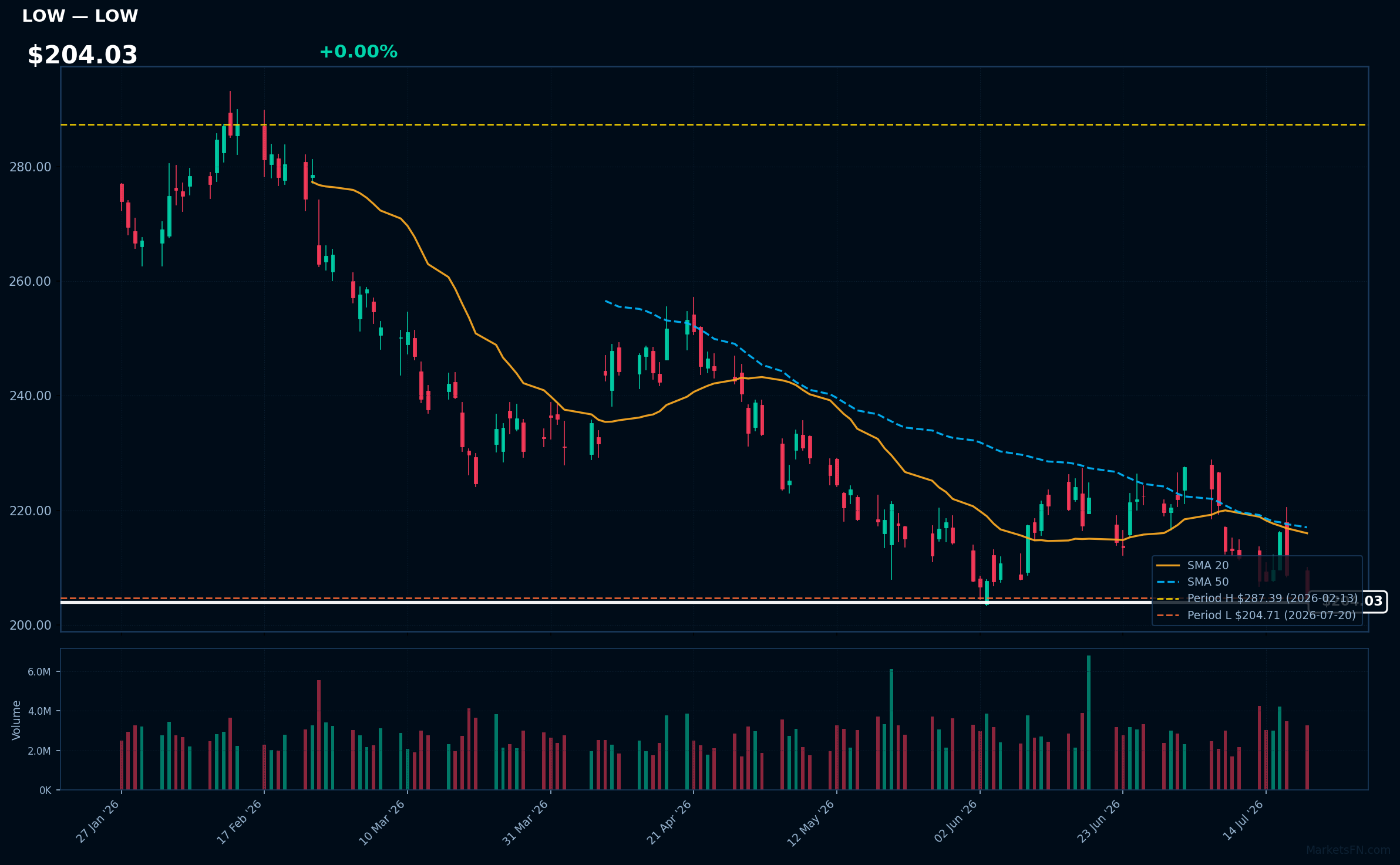 LOW chart