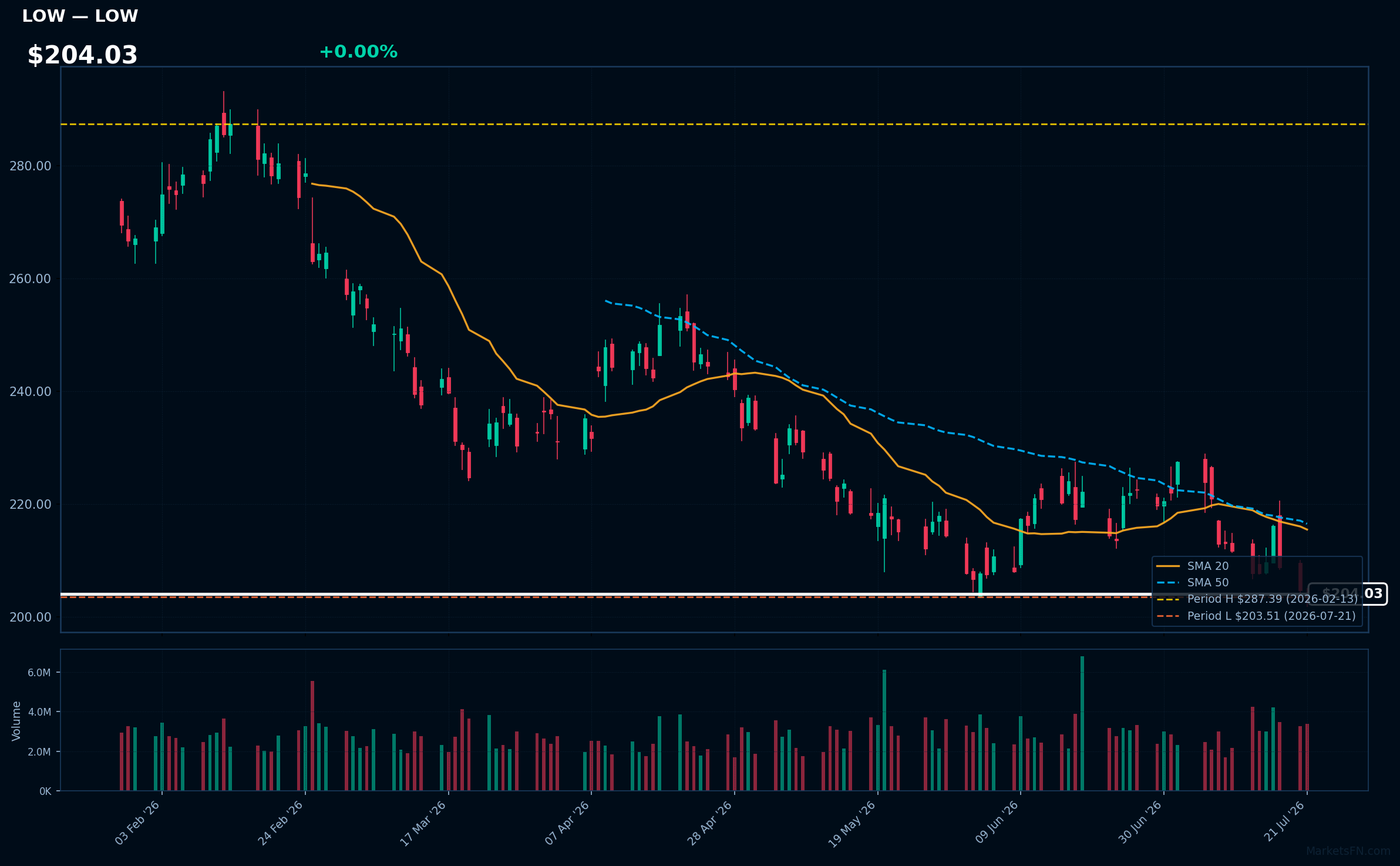 LOW chart