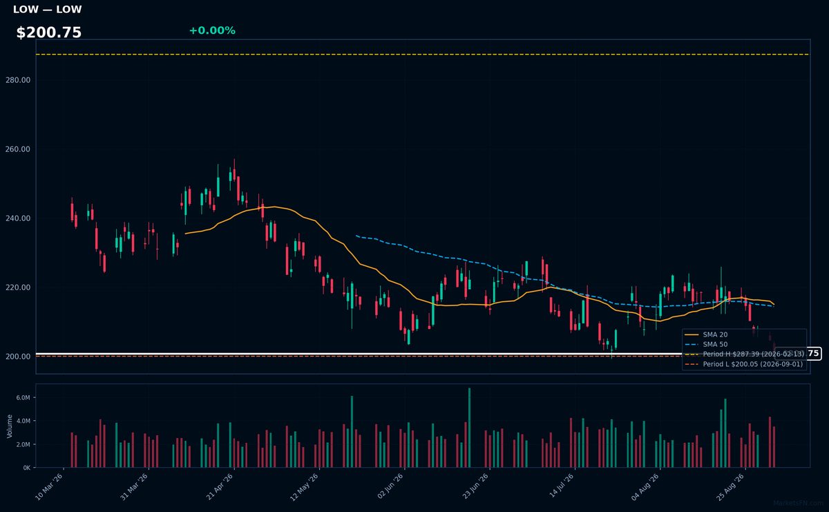 LOW chart