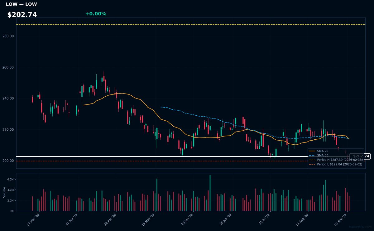 LOW chart