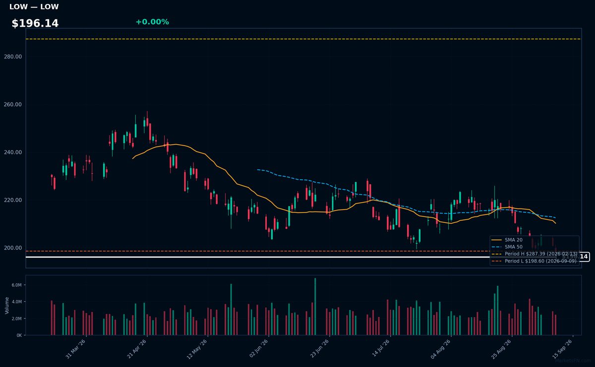 LOW chart
