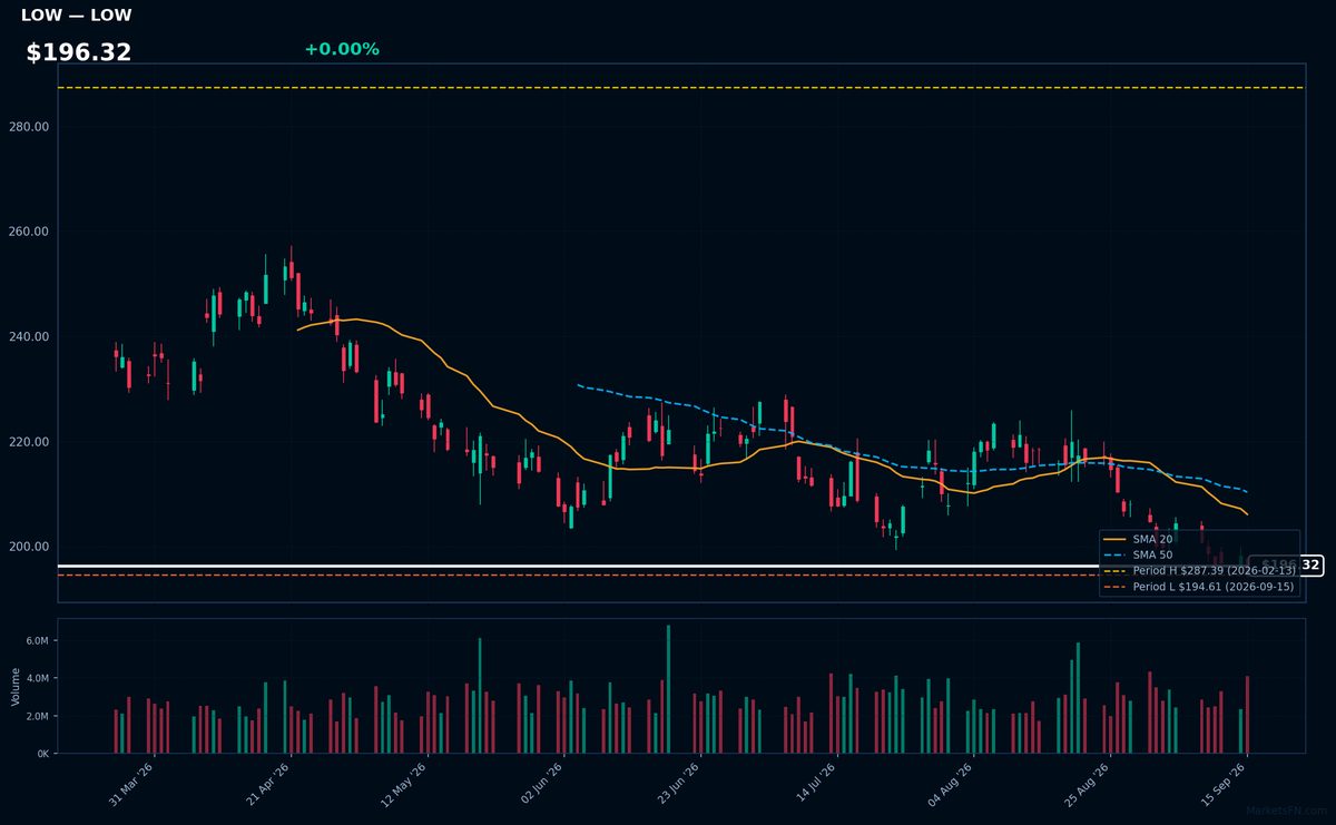 LOW chart