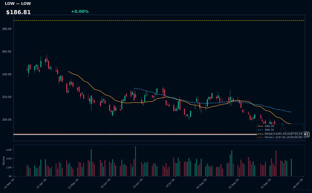 LOW chart