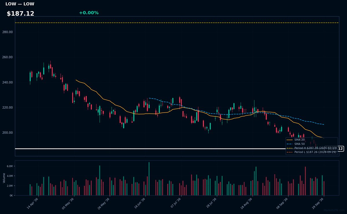 LOW chart