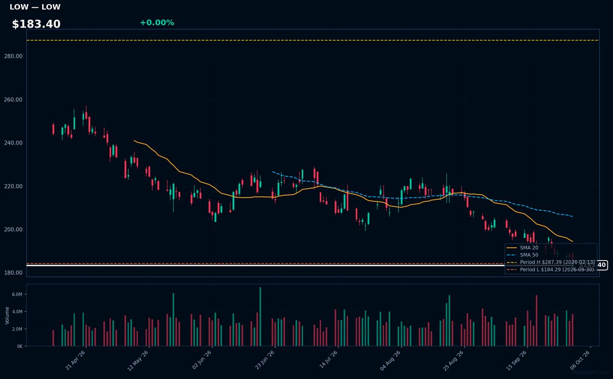 LOW chart