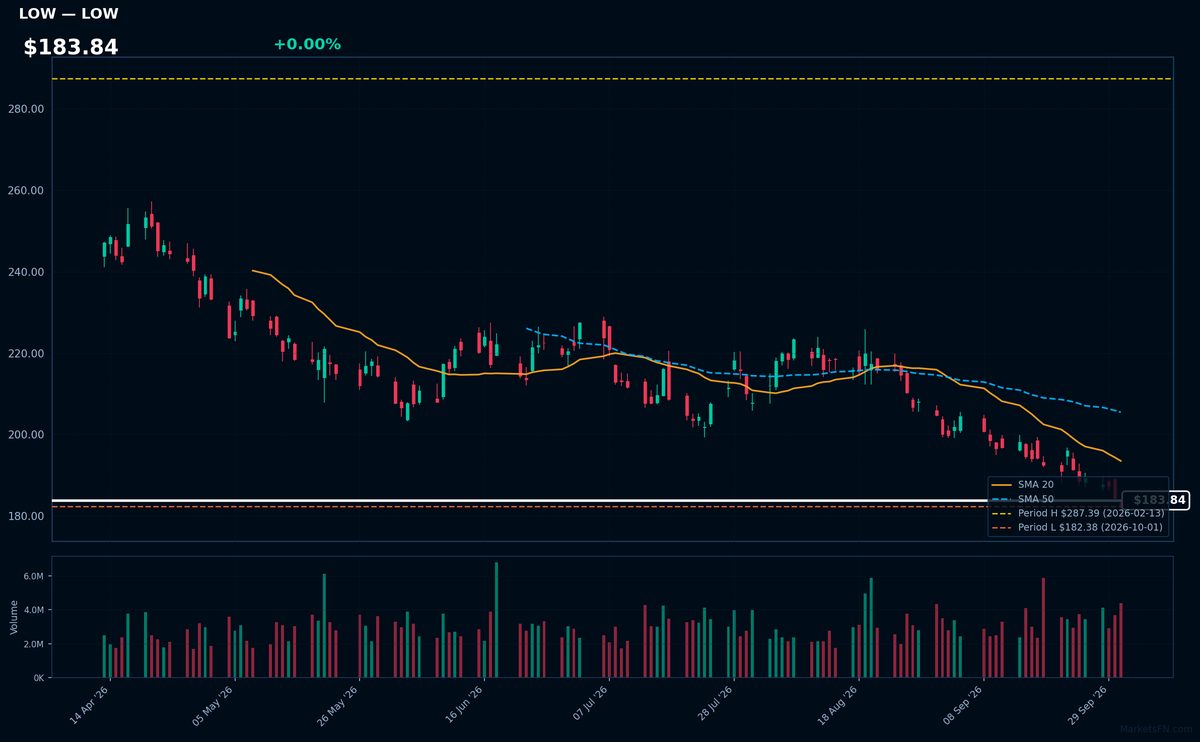 LOW chart