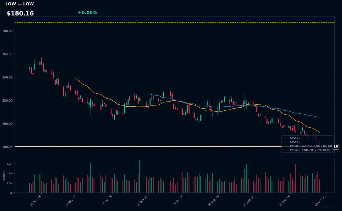 LOW chart